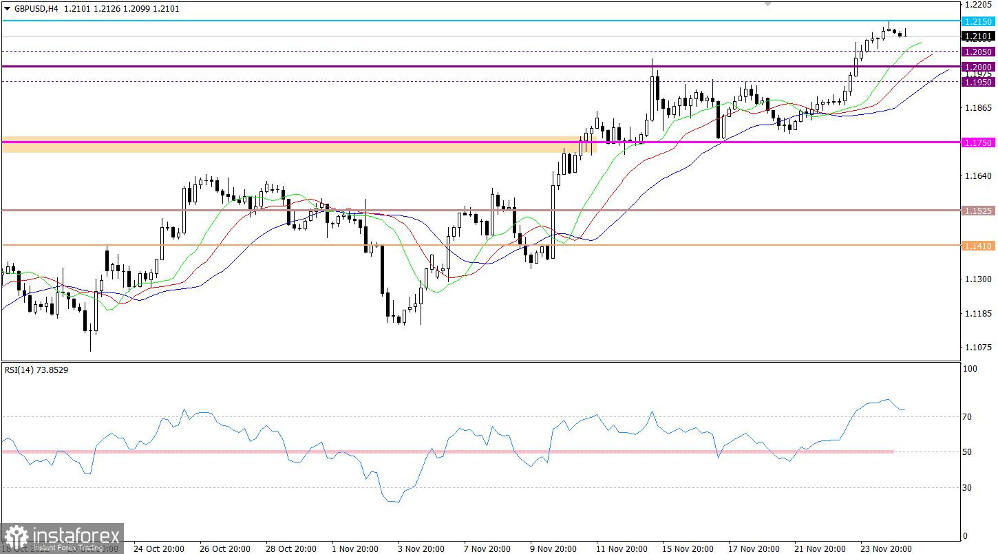  Ultime previsioni per GBP/USD il 25/11/2022