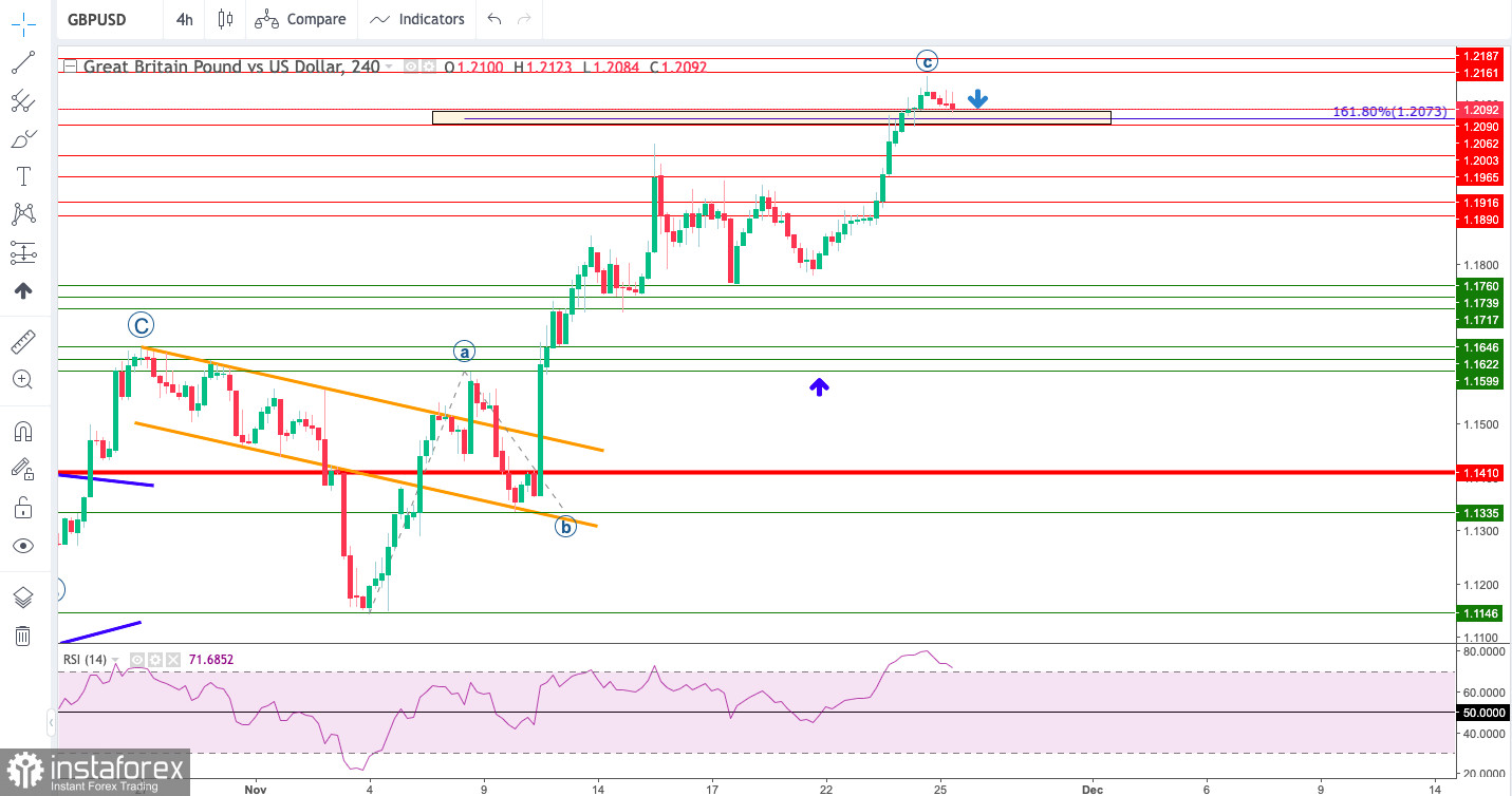 Technical Analysis of GBP/USD for November 25, 2022