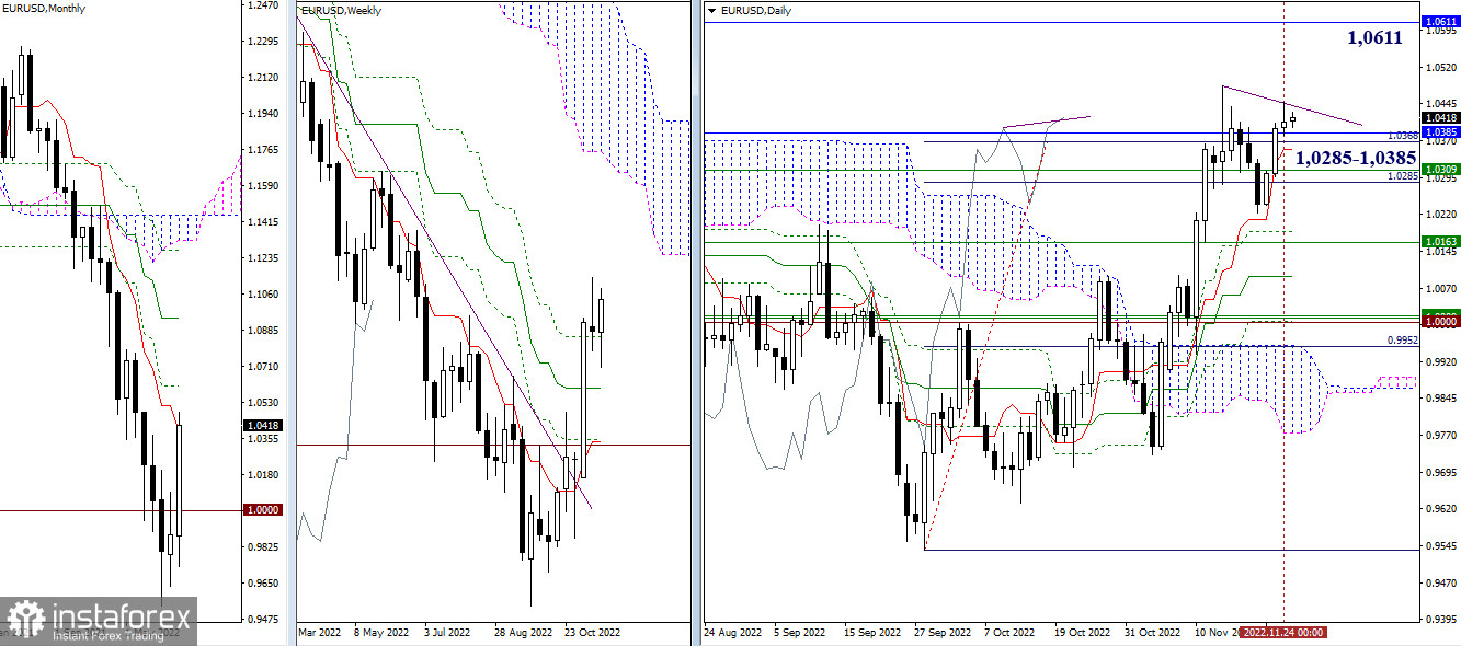 EUR/USD and GBP/USD technical analysis on November 25, 2022. 