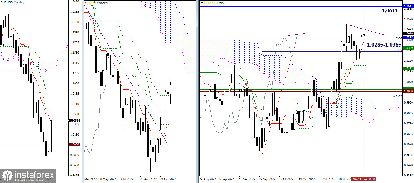 EUR/USD и GBP/USD 25 ноября – рекомендации технического анализа