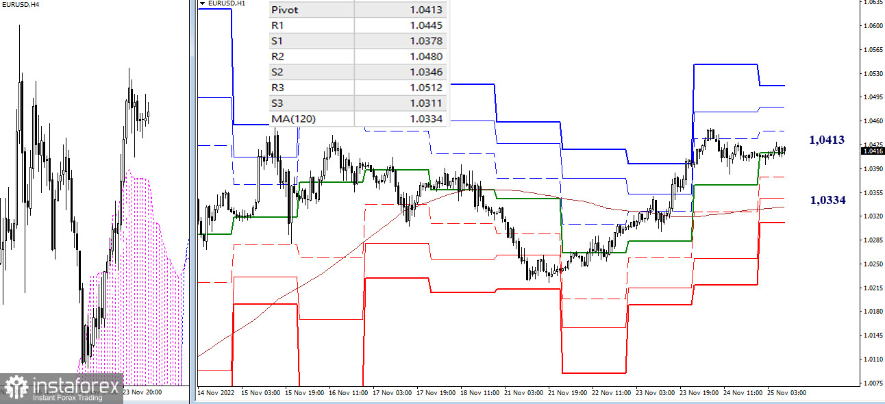 EUR/USD и GBP/USD 25 ноября – рекомендации технического анализа