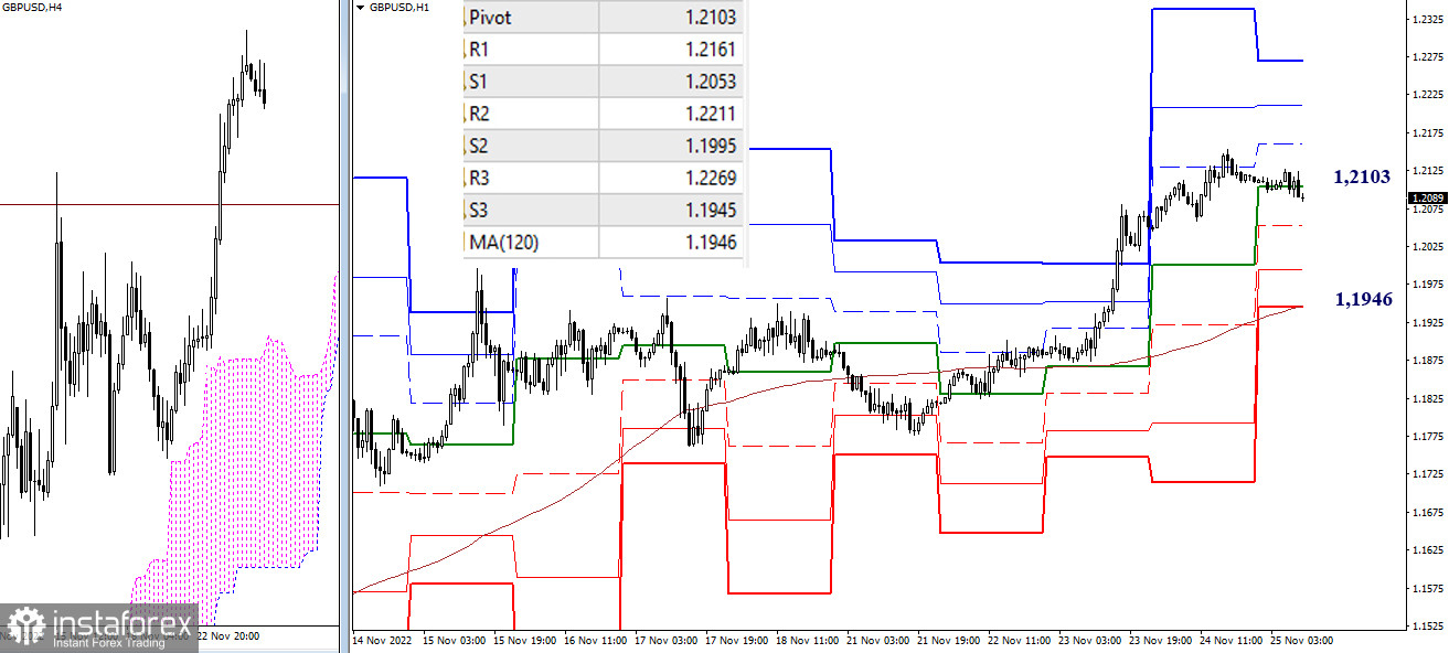 EUR/USD и GBP/USD 25 ноября – рекомендации технического анализа