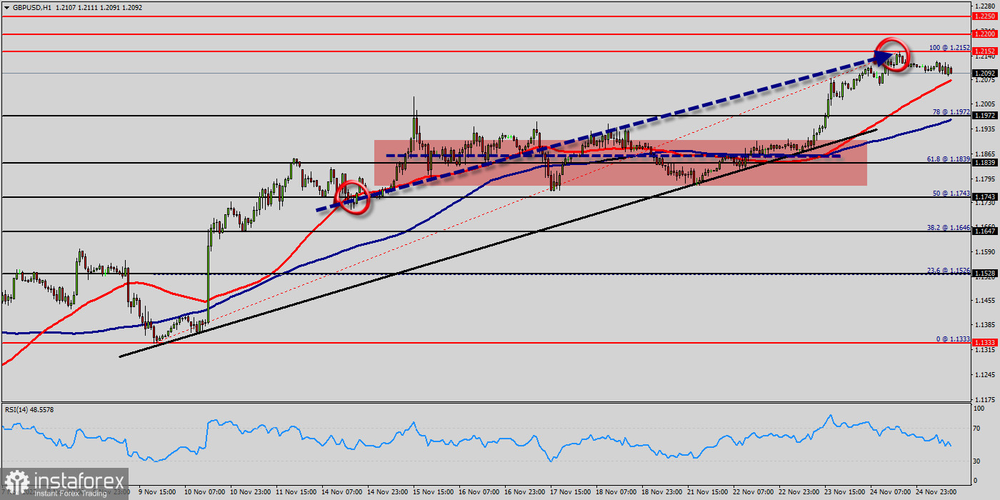 Technical analysis of GBP/USD for November 25, 2022