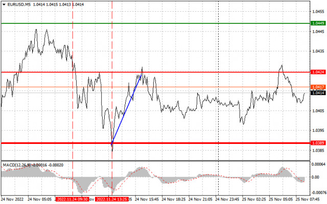 EUR/USD: simple trading tips for novice traders on November 25