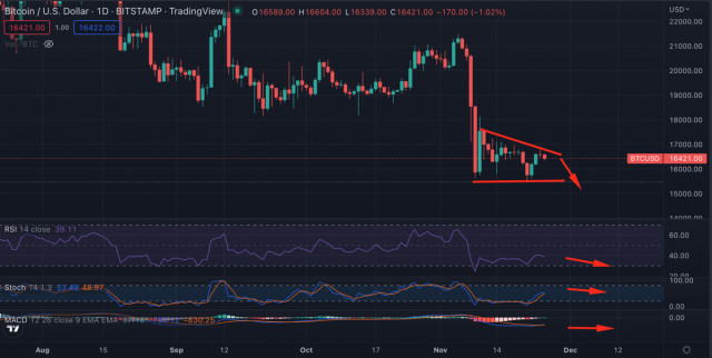 Bitcoin still under pressure from miners, "whales" accumulate Ethereum: what awaits main assets this weekend?