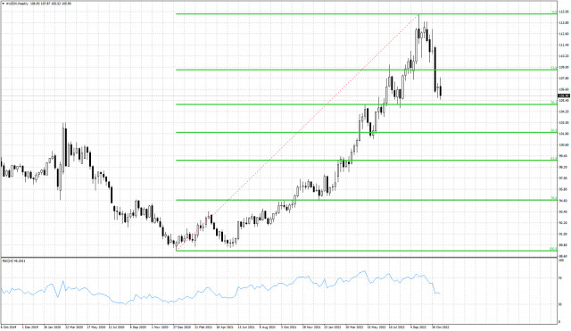 Weekly analysis on the Dollar index.