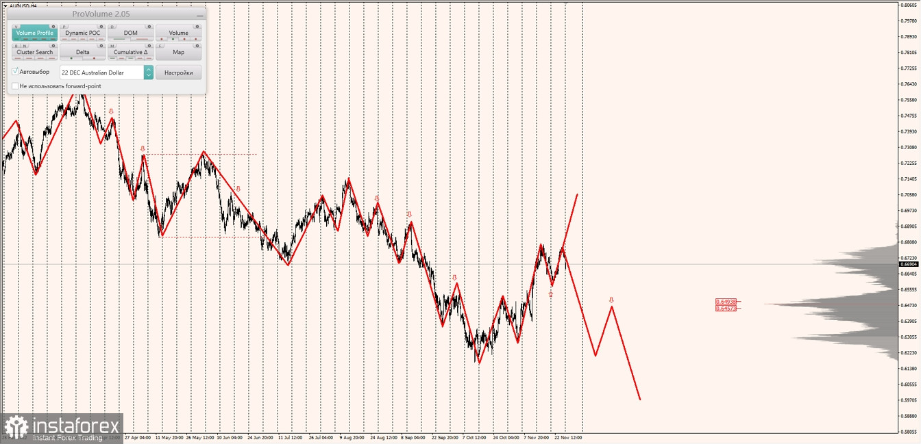 Маржинальные зоны по AUDUSD, NZDUSD, USDCAD (28.11.2022)