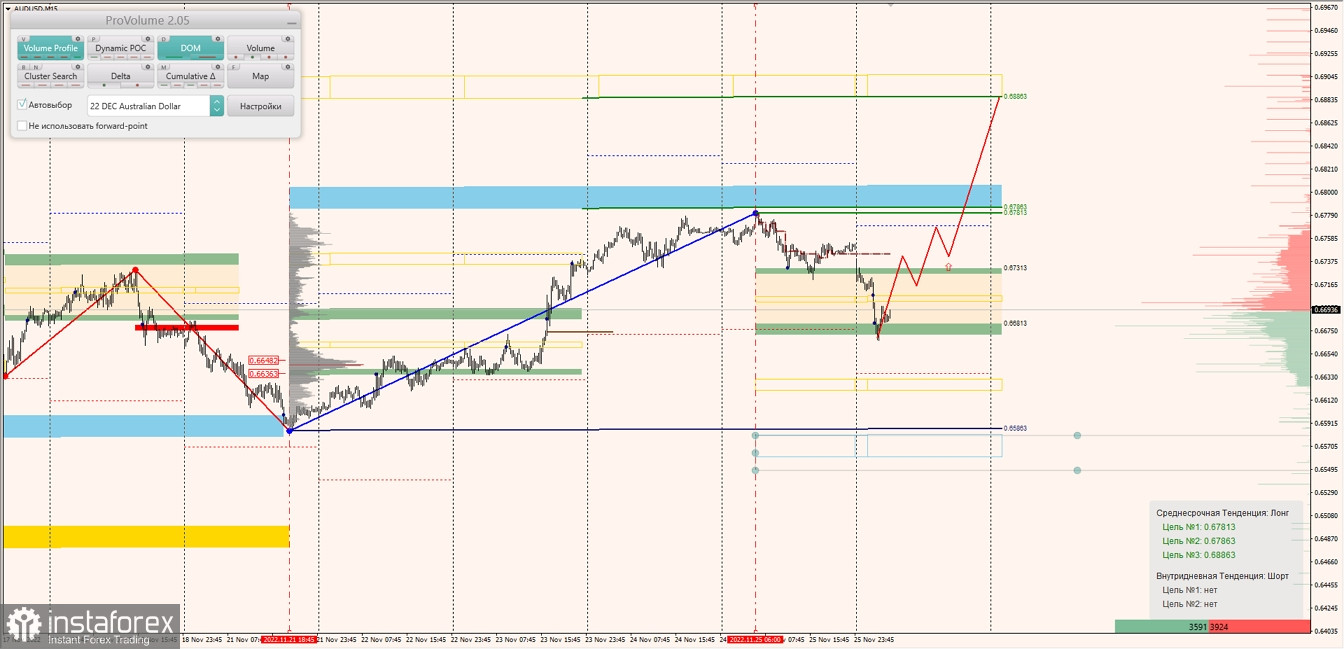 Маржинальные зоны по AUDUSD, NZDUSD, USDCAD (28.11.2022)