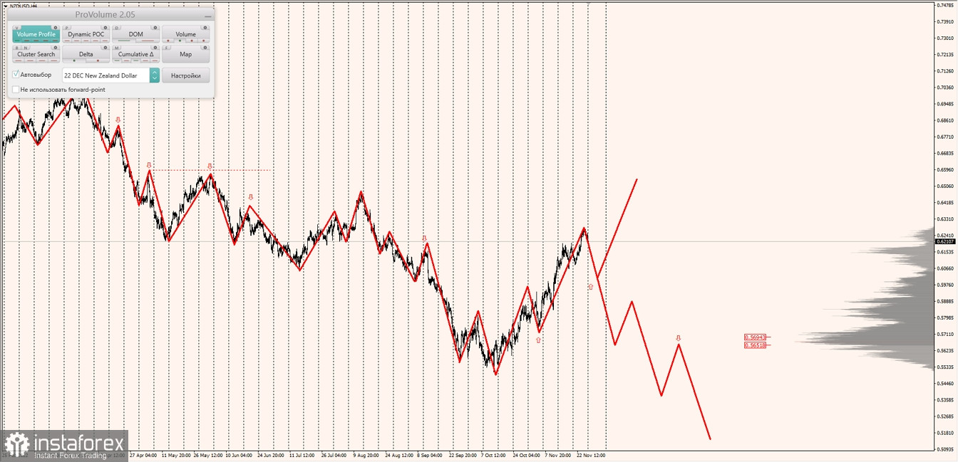 Маржинальные зоны по AUDUSD, NZDUSD, USDCAD (28.11.2022)