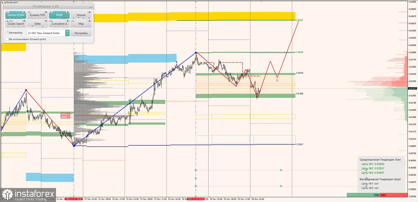 Маржинальные зоны по AUDUSD, NZDUSD, USDCAD (28.11.2022)