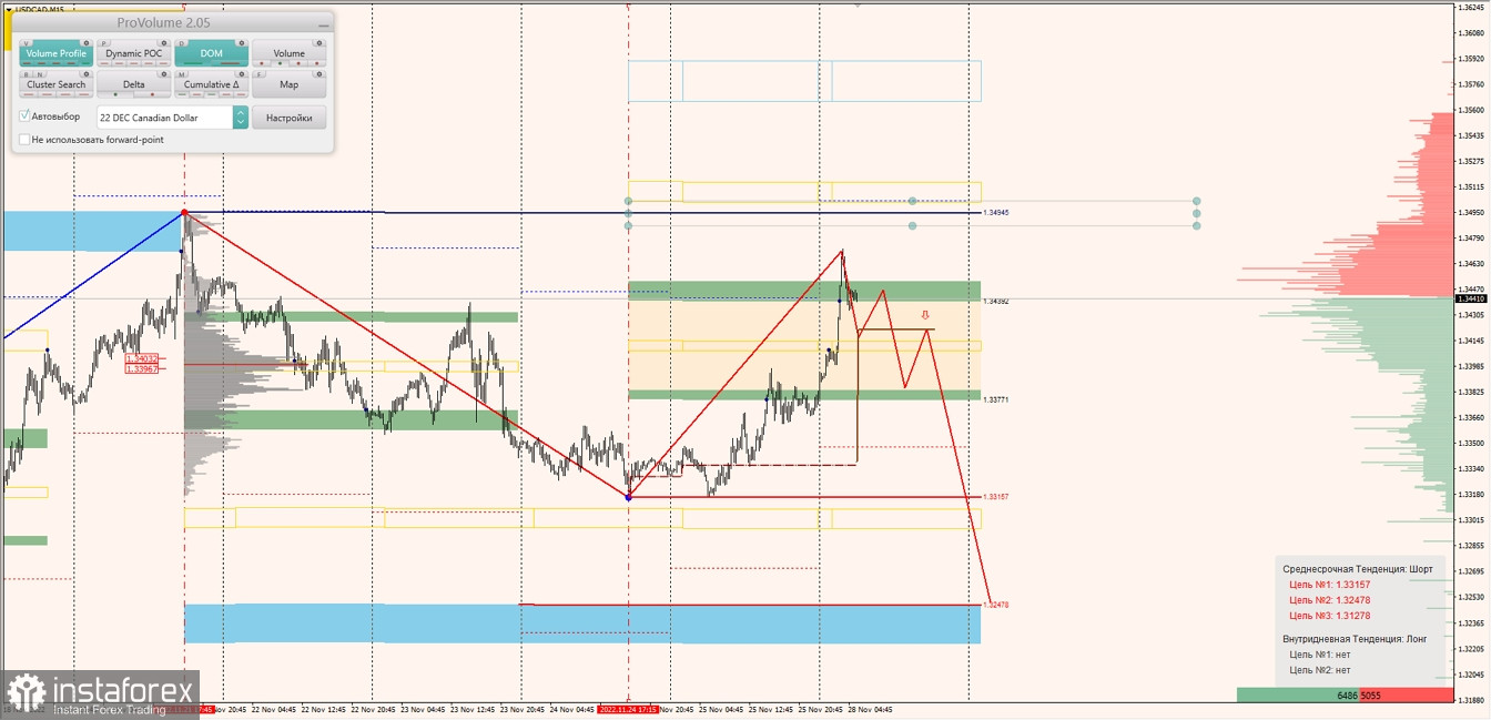 Маржинальные зоны по AUDUSD, NZDUSD, USDCAD (28.11.2022)