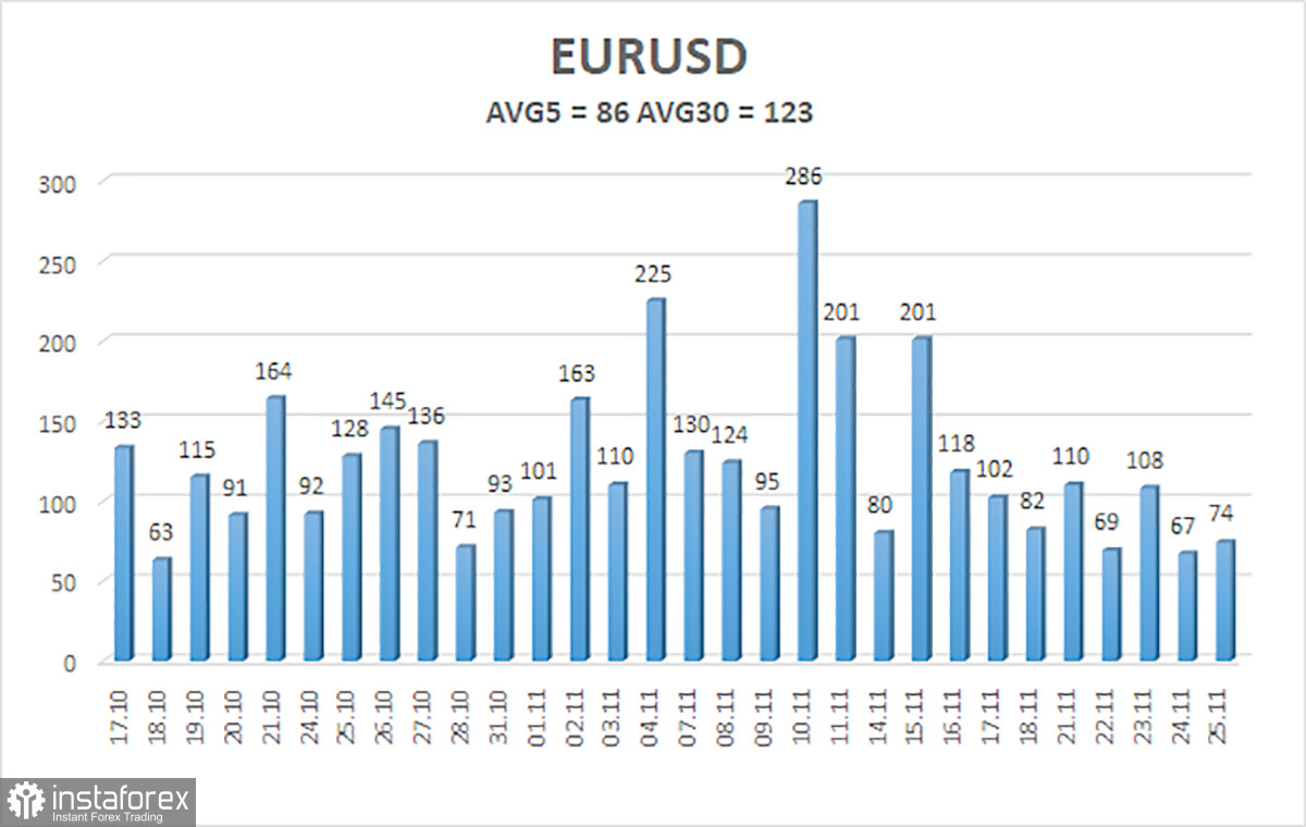 Обзор пары EUR/USD. 28 ноября. Начнет ли европейская инфляция наконец-то замедляться?