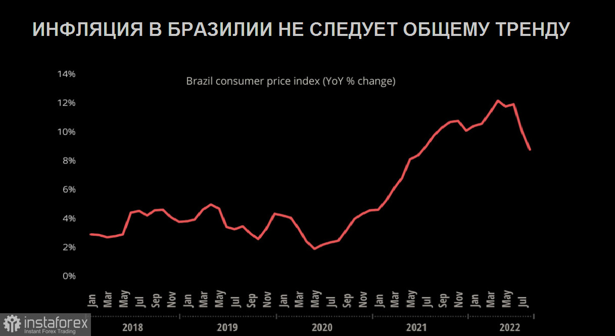 Инфляция в Бразилии не следует за мировым трендом