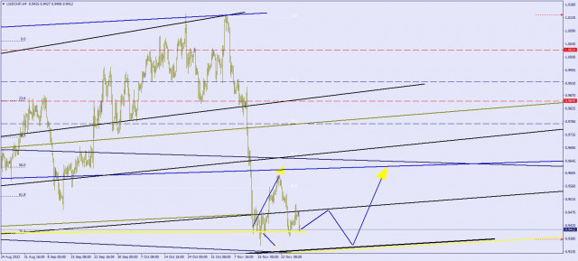 Technical analysis of USD/CHF