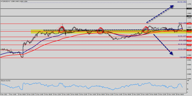 Weekly review of EUR/USD for November 28, 2022