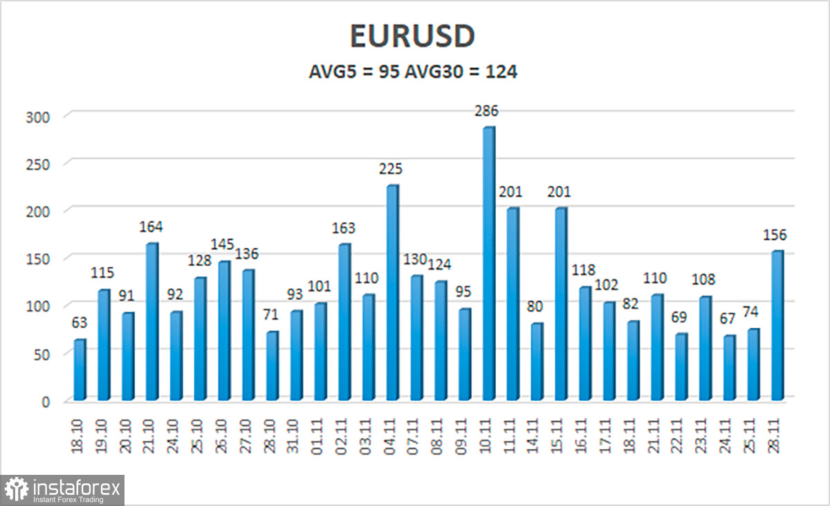 Обзор пары EUR/USD. 29 ноября. ЕЦБ может начать программу QT в ближайшие месяцы