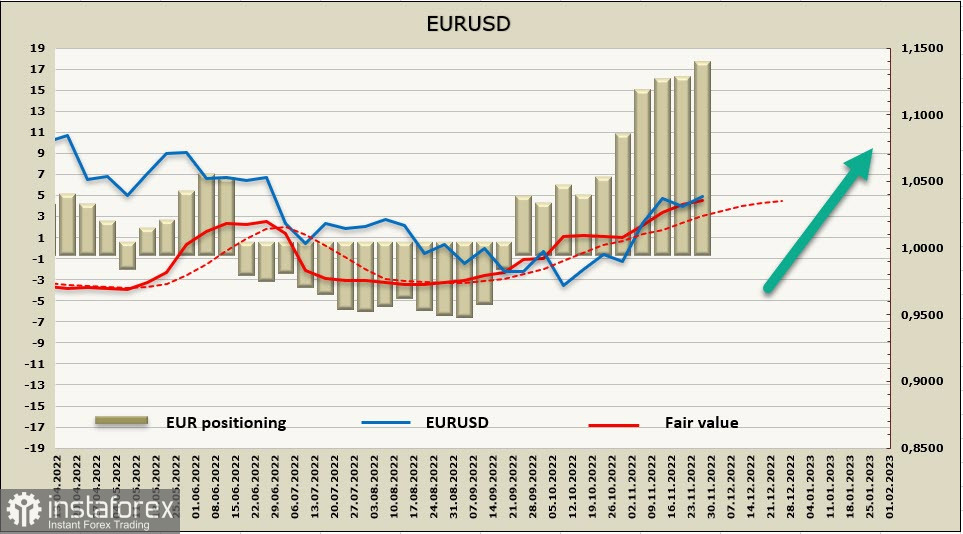 Еврозона и Великобритания уверенно движутся к рецессии, чиновники ФРС выступили с ястребиными комментариями. Обзор USD, EUR, GBP