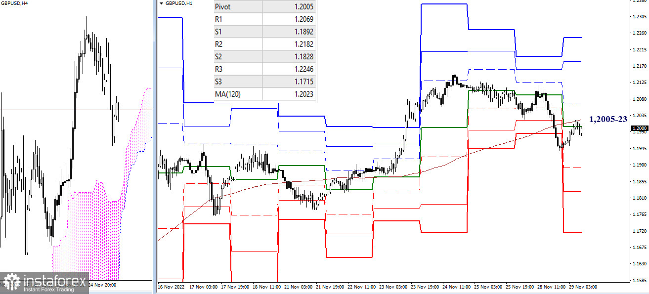 EUR/USD и GBP/USD 29 ноября – рекомендации технического анализа