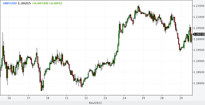 EUR/USD, GBP/USD. Декабрь станет переломным для доллара
