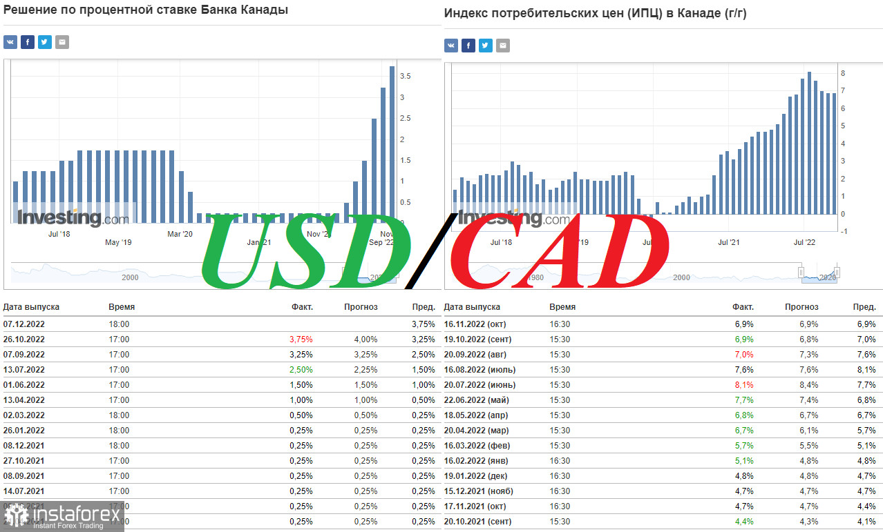 USD/CAD: накануне важных публикаций