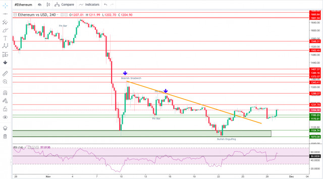 Technical Analysis of ETH/USD for November 29, 2022
