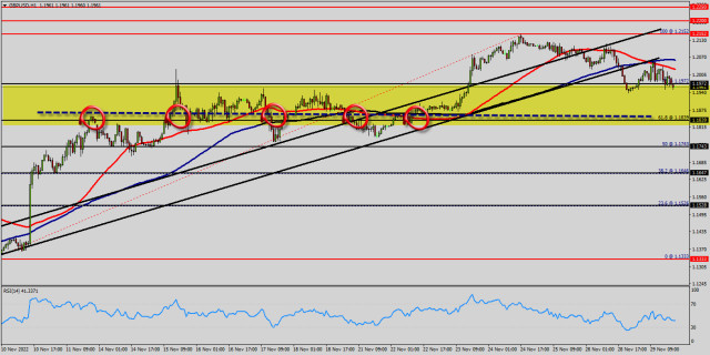 Technical analysis of GBP/USD for November 29, 2022