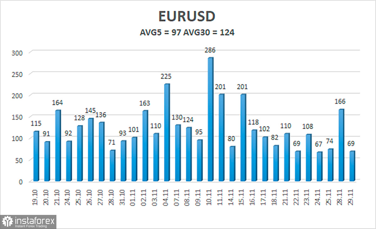 Обзор пары EUR/USD. 30 ноября. Инфляция в Евросоюзе. Может ли она сейчас повлиять на настроение рынка?