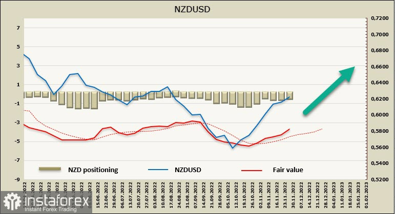 Медвежье позиционирование по доллару усиливается, РБНЗ активно готовится к рецессии. Обзор USD, NZD, AUD 
