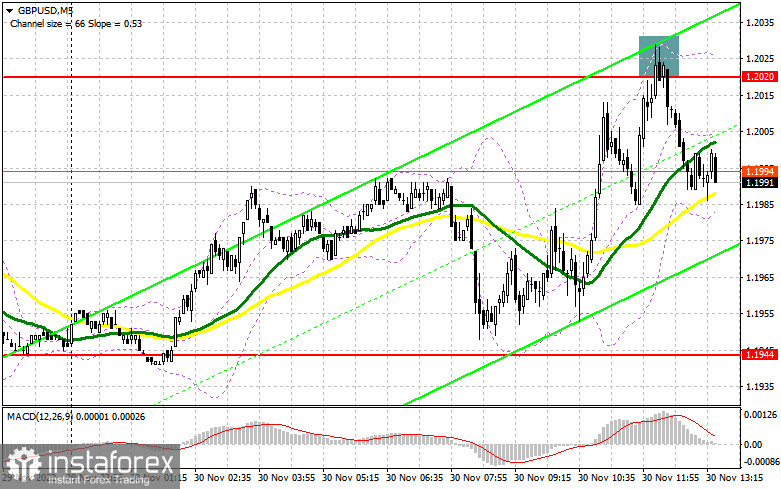 GBP/USD: план на американскую сессию 30 ноября (разбор утренних сделок). Фунт вновь продают в районе 1.2020