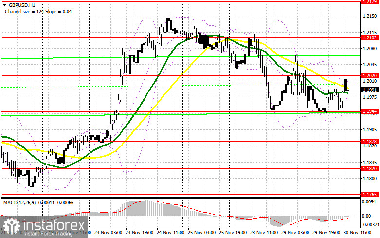 GBP/USD: план на американскую сессию 30 ноября (разбор утренних сделок). Фунт вновь продают в районе 1.2020