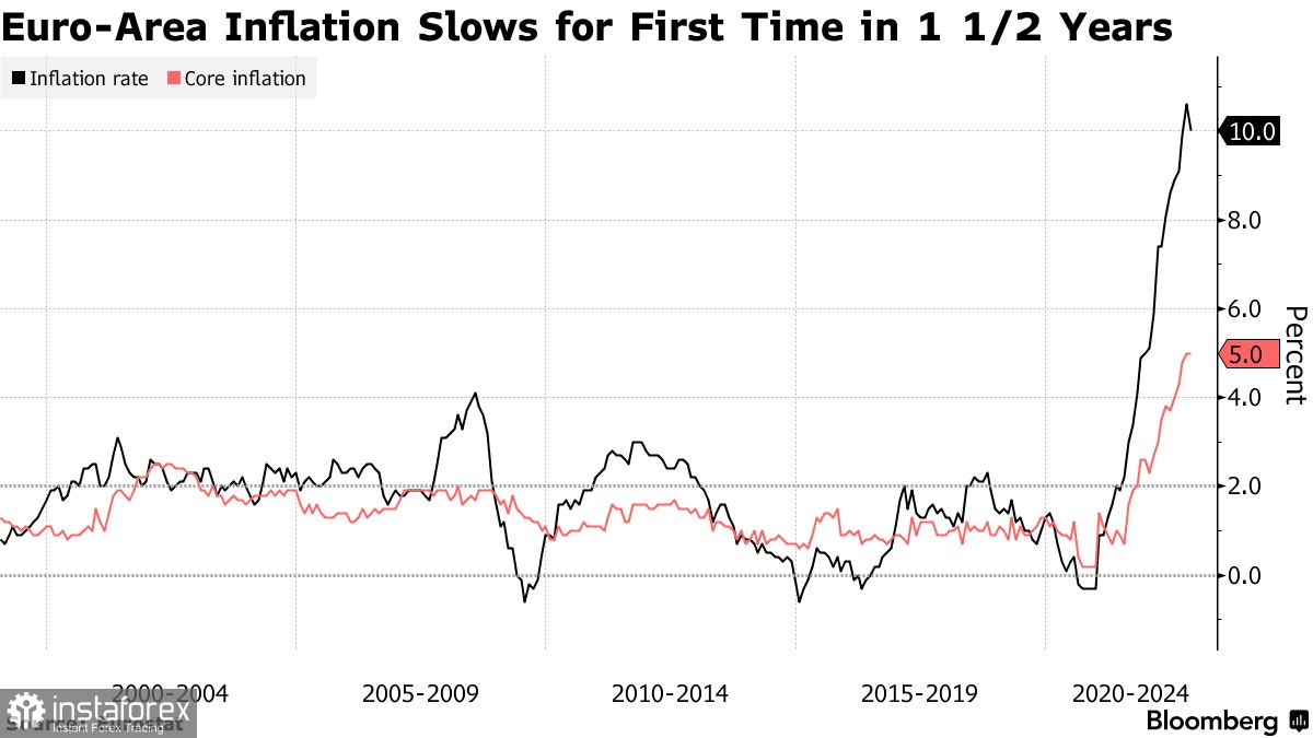 Рост инфляции в еврозоне замедлился впервые за 1,5 года