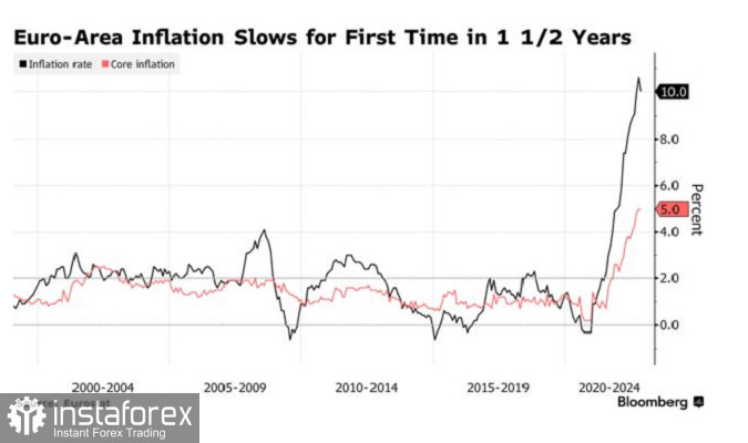 Инфляция в еврозоне замедлилась впервые за 1,5 года