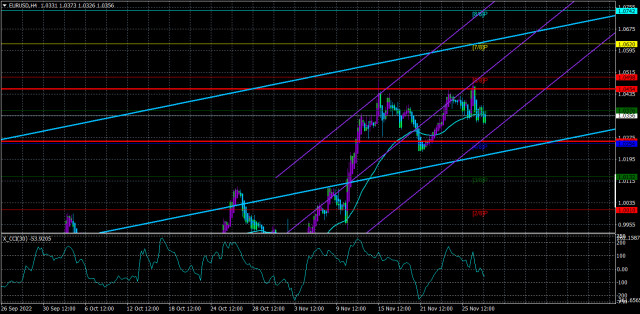 EUR/USD. Overview for November 30. Inflation in the European Union. Can it affect the market mood now?