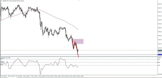 ,Technical Analysis of Intraday Price Movements of the CAD/JPY Cross Currency Pair Wednesday November 30. 2022.