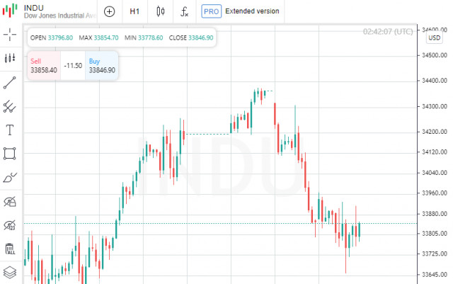 Bursa saham AS ditutup bervariasi, Dow Jones naik 0,01%