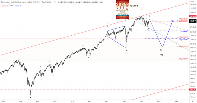 Analisis Elliott wave dari Indeks Dow Jones untuk 30 November, 2022