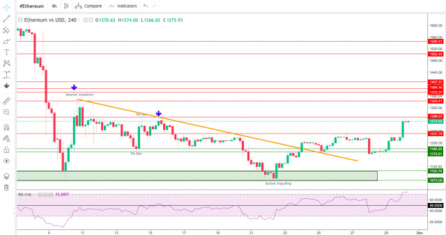 Technical Analysis of ETH/USD for November 30, 2022