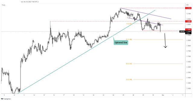 GBP/USD: new lower low and downside continuation 