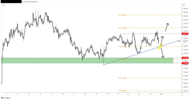  Gold: confluence area as support 