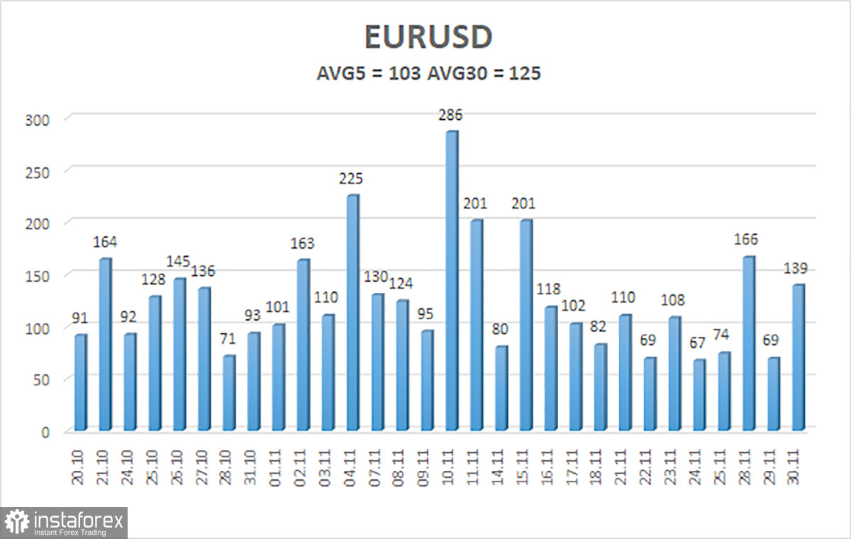 Обзор пары EUR/USD. 1 декабря. Рынок ушел в кому...