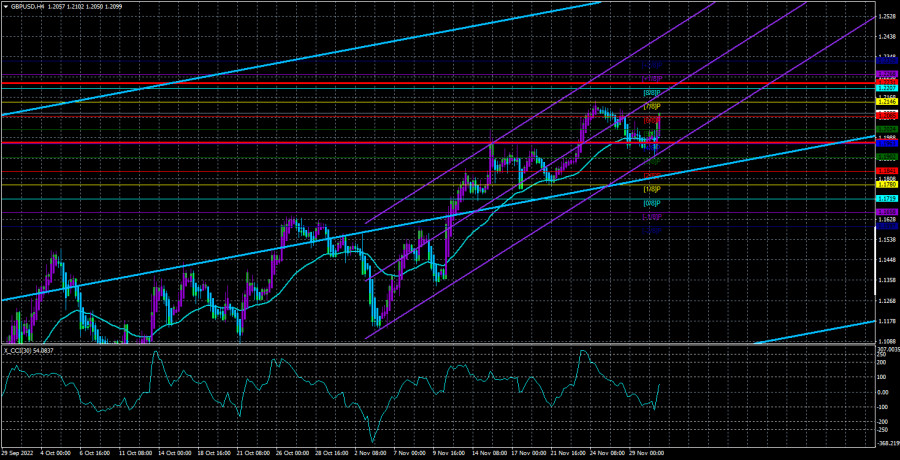 GBP/USD. Overview for December 1 2022