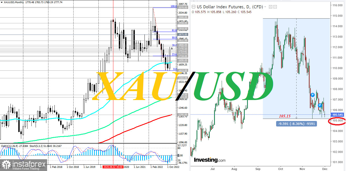XAU/USD: возврат в зону бычьего рынка?