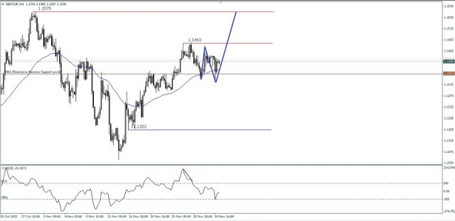 Technical Analysis of Intraday Price Movements of the GBP/CHF Cross Currency Pair Thursday December 01 2022.