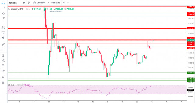 Technical Analysis of BTC/USD for December 1, 2022