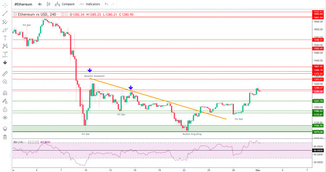Technical Analysis of ETH/USD for December 1, 2022