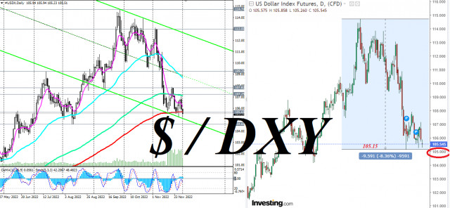 DXY: Did Jerome Powell let the dollar slide?