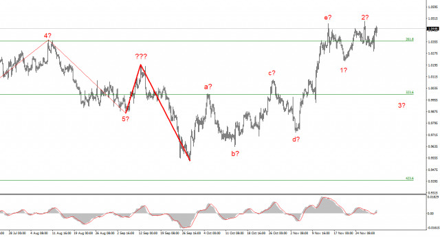 EUR/USD. Analysis for December 1. The dollar has declined and is threatening to break the wave pattern again.