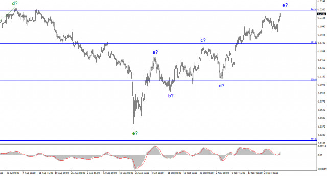 GBP/USD. Analysis for December 1. Powell has "solved" the issue of low business activity in the UK.