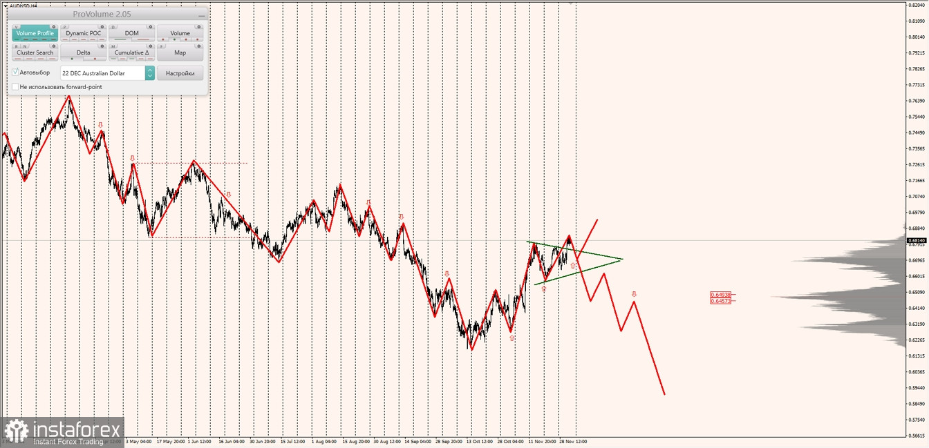 Глобальное ослабление доллара США по маржинальным трендам в парах AUDUSD, NZDUSD и USDCAD