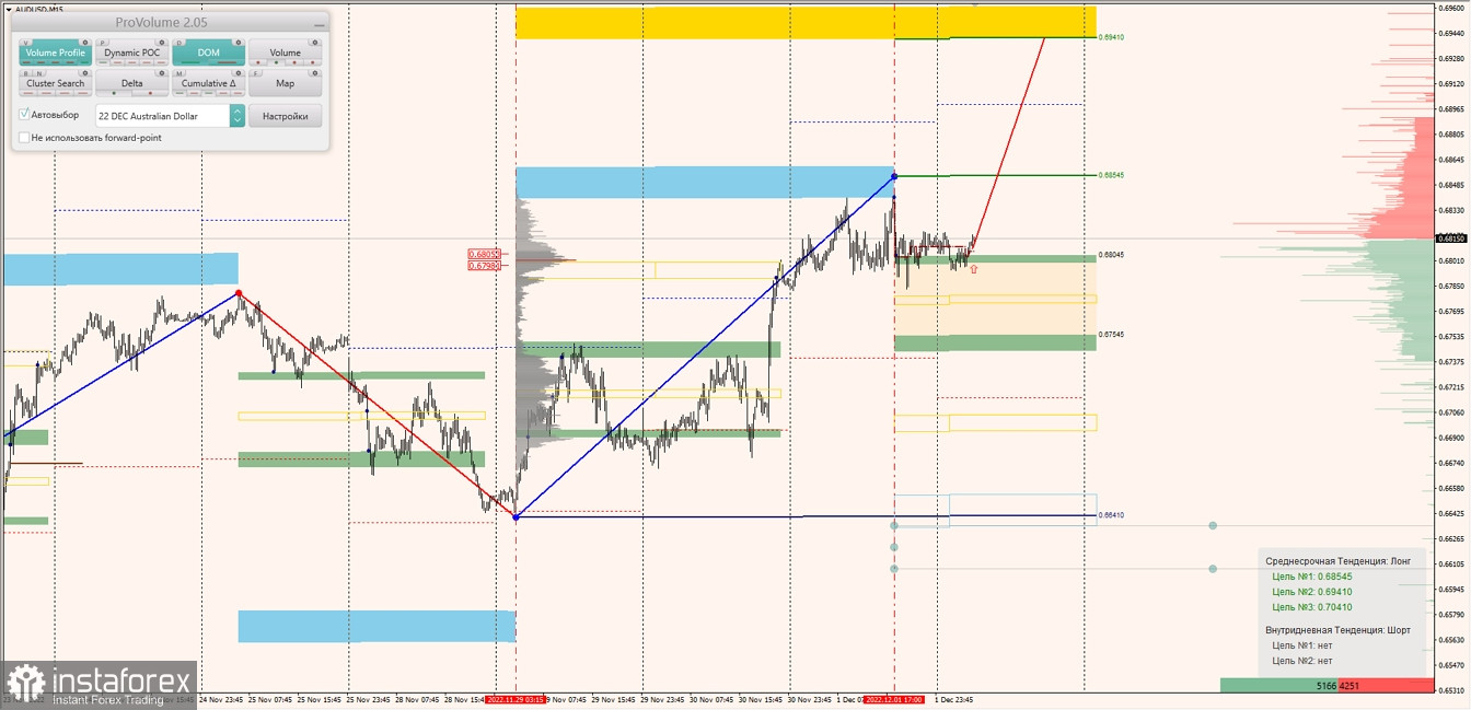 Глобальное ослабление доллара США по маржинальным трендам в парах AUDUSD, NZDUSD и USDCAD